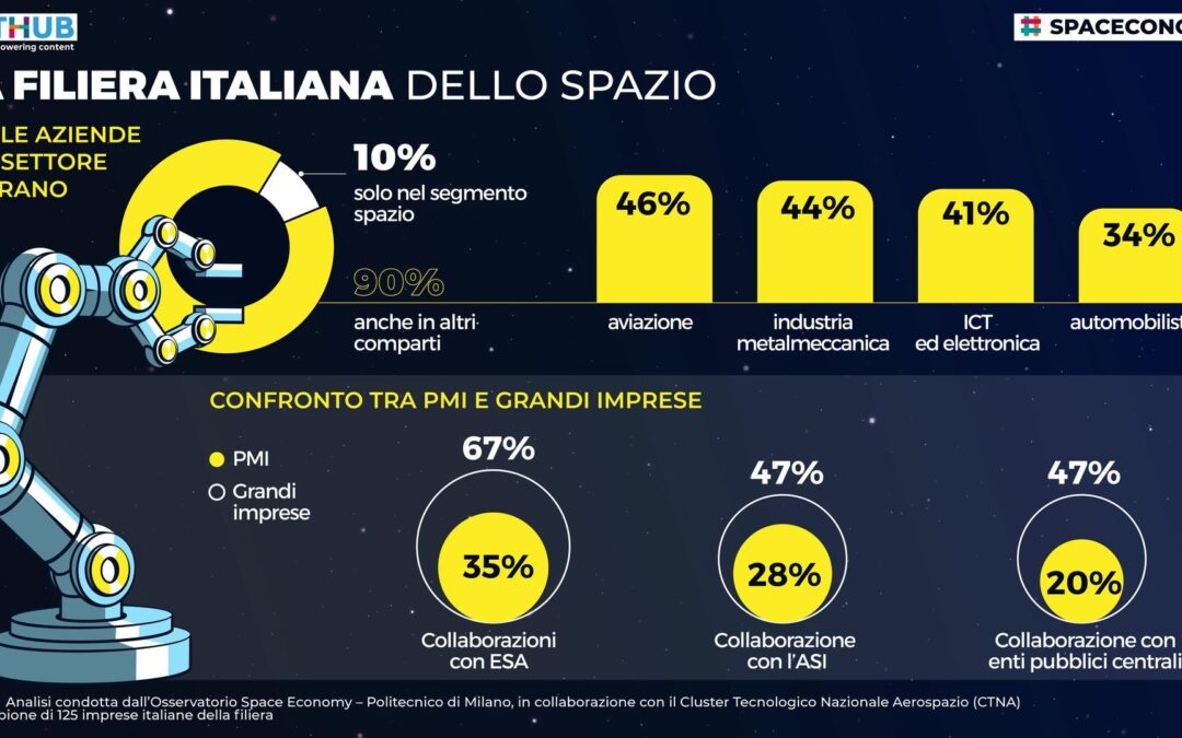 Roma ospita gli Stati generali dell’Aerospazio: Settore in crescita da 3 miliardi e sfide educative per l’Agenda 2030